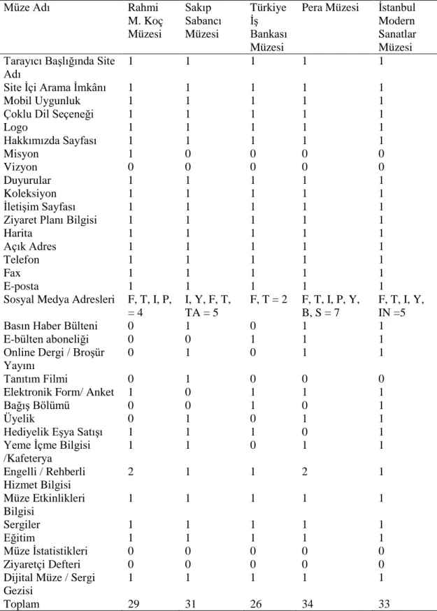 Çizelge 3.  S eçilen Beş Özel Müzenin Web Sitelerinin Analizleri 