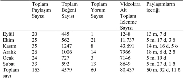 Çizelge 8.  Sakıp Sabancı Müzesi Facebook Analizi  Toplam  Paylaşım  Sayısı  Toplam Beğeni Sayısı  Toplam Yorum Sayısı  Videolara Ait Toplam  İzlenme  Sayısı  Paylaşımların içeriği   Eylül   20  445  1  1248  13 m, 7 d  Ekim   25  562  21  11.737  5 m, 17 