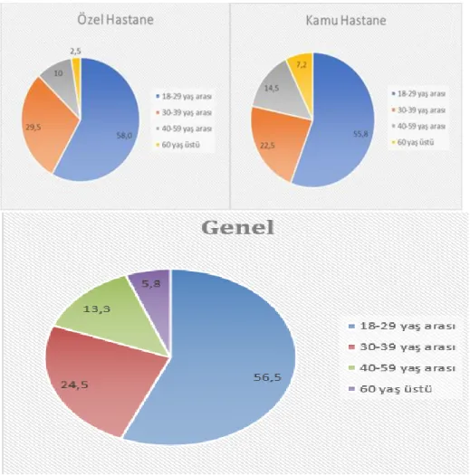 ġekil 4.3: Hasta ve Yakınlarının Özel ve Kamu Hastanesi Ayrımında YaĢ Gruplarına  Göre Dağılımı 