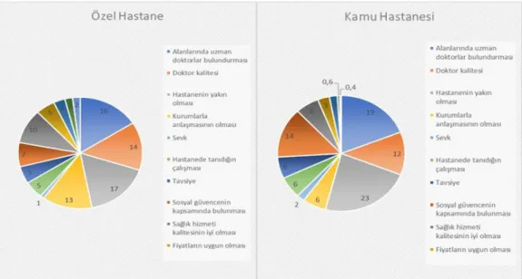 ġekil 4.9: Katılımcıların tedavi gördüğü sağlık kurumunu tercih etme nedenine  iliĢkin görüĢleri 