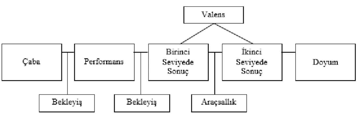 Şekil 2.4.:Vroom'un Bekleyiş Kuramı 