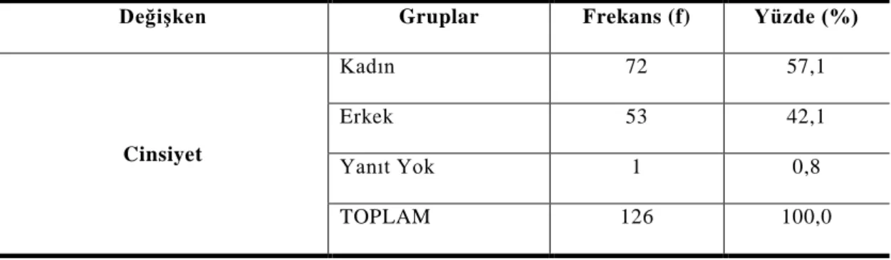 Çizelge 4.1.:Cinsiyete Göre Frekans ve Yüzde Dağılımları 