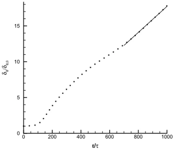 Fig. 2. Time evolution of momentum thickness for M c = 0 . 3.