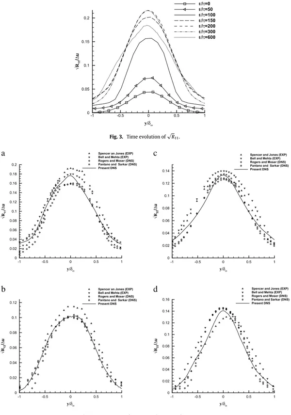 Fig. 3. Time evolution of √ R 11 . a b c d