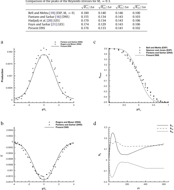 Fig. 5. Comparison of the production (a), dissipation (b), mean streamwise velocity (c), and time evolution of anisotropy terms (d) for M c = 0 