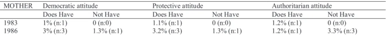 Table 3: Perception of maternal attitudes by birth date 