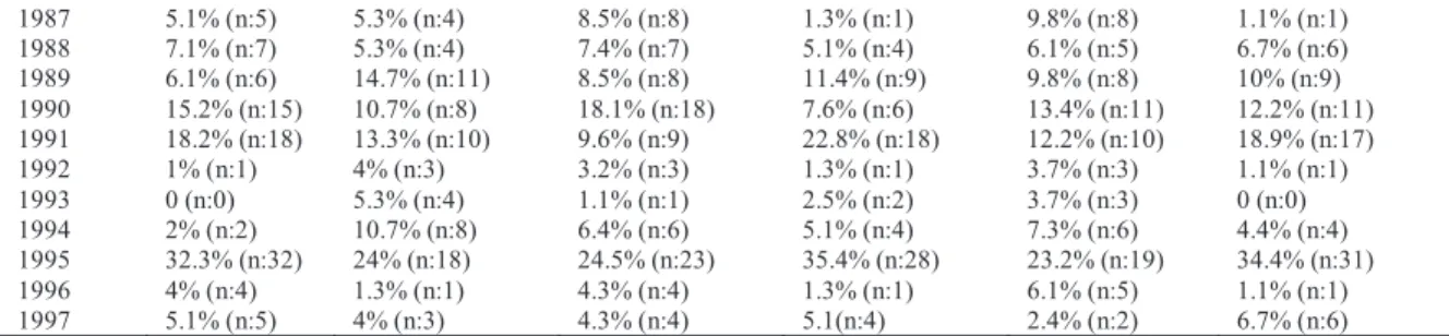 Table 4: Perception of paternal attitudes by birth date 