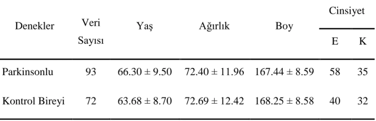 Çizelge  2.2:  Parkinson  Veri  Kümesi  İçin  Tanımlayıcı  Bilgiler  (Goldberger  et  al