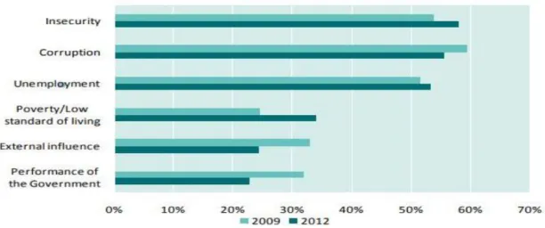 Figure 1.2: General survey of UNODC percentage of young population, selected the  following issue to be the main problems of the country, Afghanistan