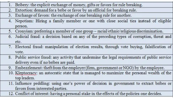Figure 2.1: Corrupt acts: Rose-Ackerman‘s latest research about corruption in 2016  has classified 12 acts of corruption (Ackerman, 2016, p.8)