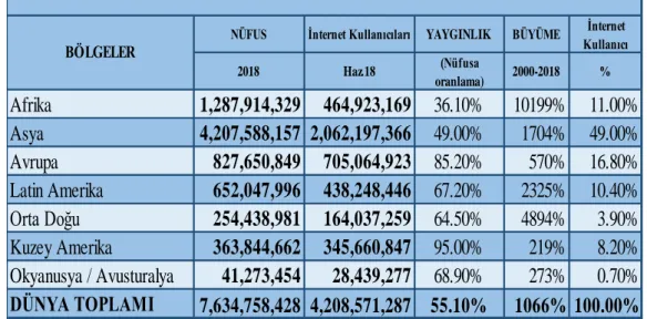 Şekil 2.4: Bölgelere göre dünyadaki internet kullanımı istatistiği  Kaynak: Internet World Stats, 2018 