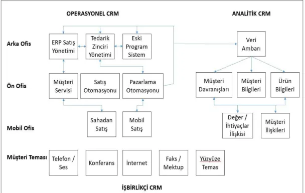 Şekil 2.3: Operasyonel ve Analitik CRM Arasındaki Bağıntılar  Kaynak: Ezerçe, 2008: 31 