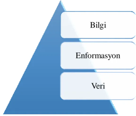 Şekil 3.1: Veri ile Bilgi Arasındaki Bağlantı 