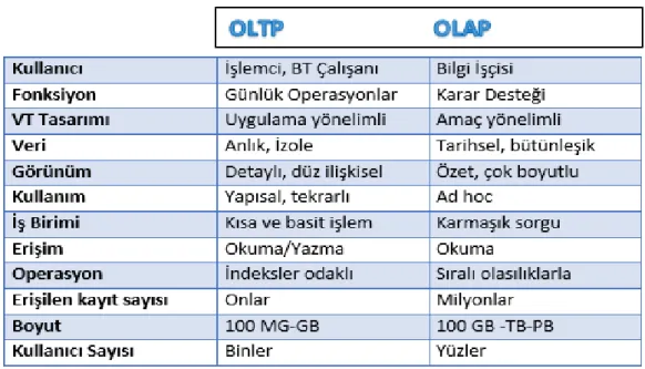 Şekil 3.2: OLTP ve OLAP Arasındaki Farklar 