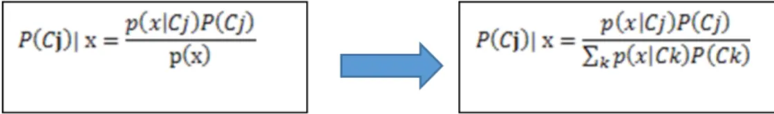 Şekil 3.8: Naive Bayes Formülü 