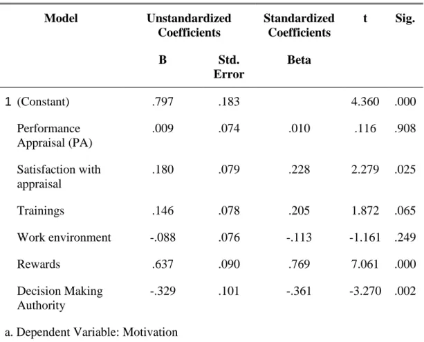 Table 4.5: Coefficients a Model  Unstandardized  Coefficients  Standardized Coefficients  t  Sig