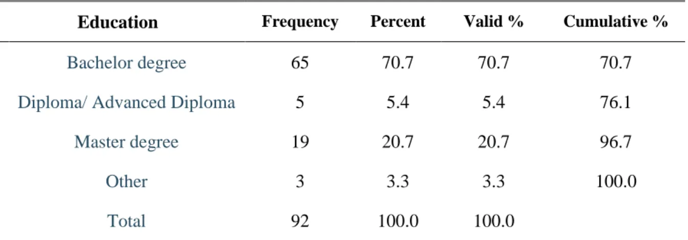 Table 4.9: Educational Background 