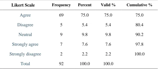 Table 4.12: Performance is effectively monitored in your company?  