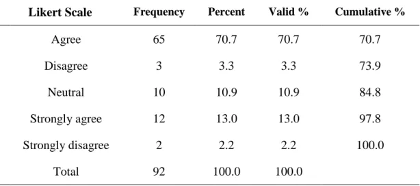 Table 4.14: Increasing the responsibility and authorization for well perform ing  workers is effective in performance improvement? 