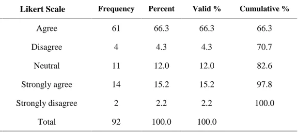Table 4.16: Does working environment plays any role on your performance?  Likert Scale  Frequency  Percent  Valid %  Cumulative % 