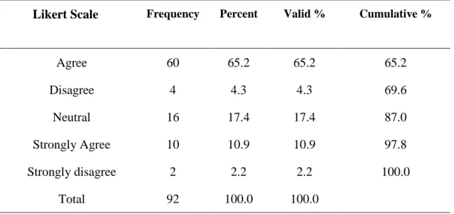Table 4.18: Your feeling after receiving the appraisal results? 