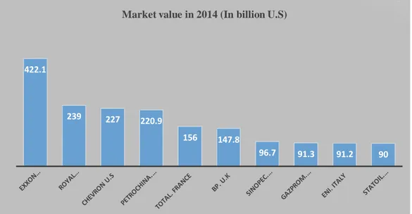Figure 1: National &amp; International oil companies based on market value in 2014 