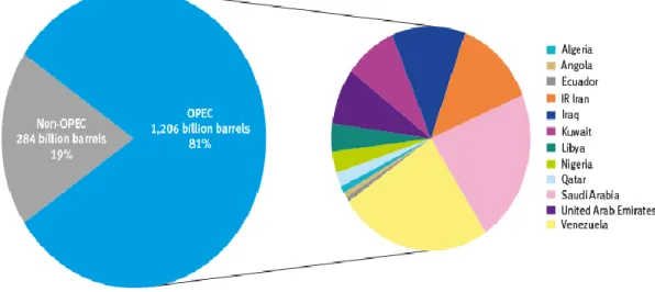 Figure 2: OPEC share of world crude oil reserves in 2013 