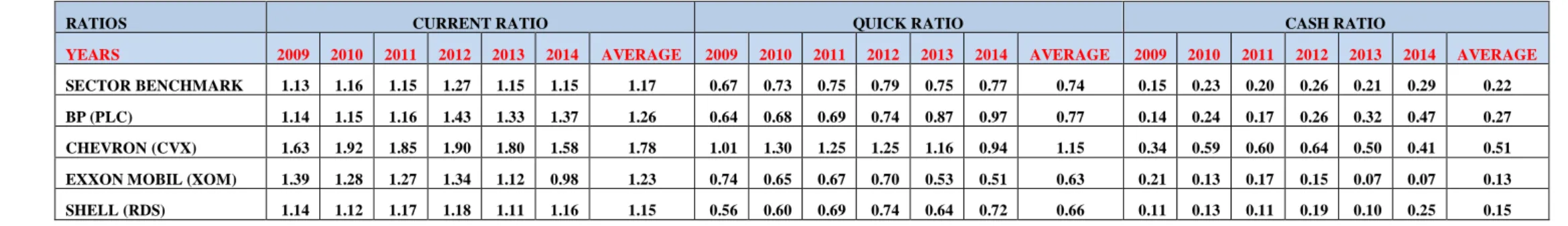 Table 4: Liquidity Ratios: Competitive Benchmark Analysis 