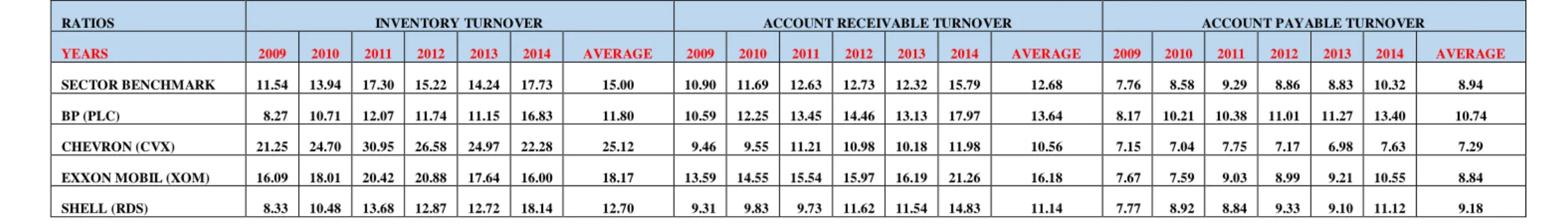 Table 6: Short-Term Asset Management Ratios: Competitive Benchmark Analysis 