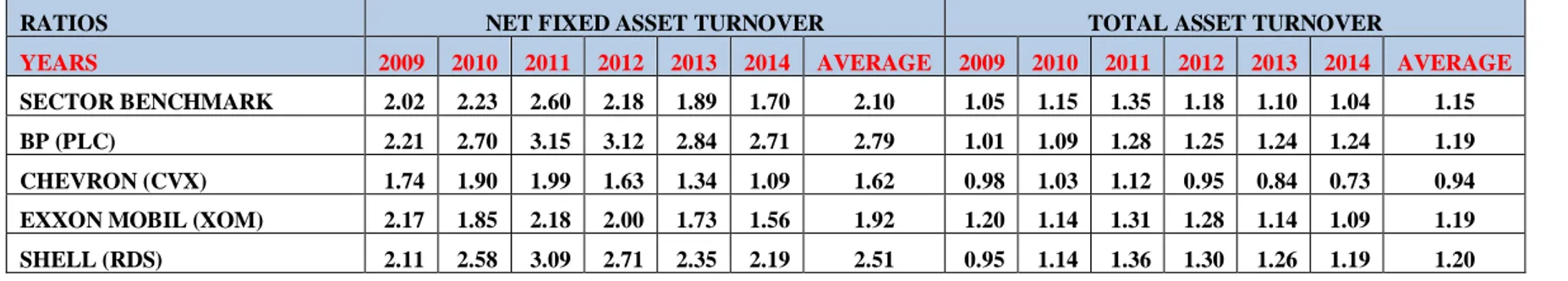 Table 7: Long-Term Asset Management Ratios: Competitive Benchmark Analysis   