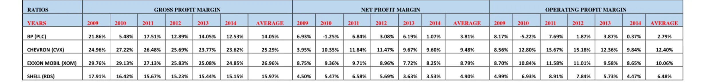 Table 8: Profit Margins: Competitive Benchmark Analysis 