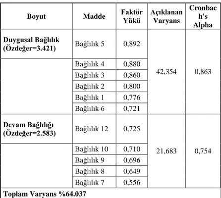 Çizelge 7.1: Örgütsel bağlılık ölçeği faktör yapısı    