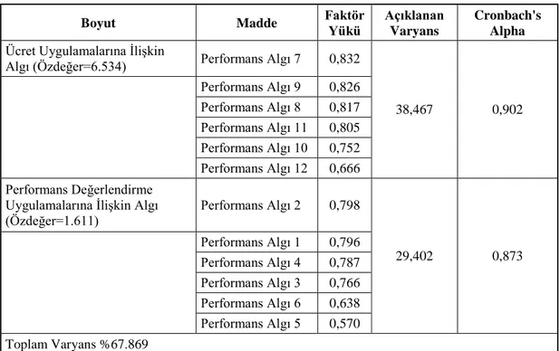 Çizelge 7.2: Performans değerlendirme ve ücret uygulamalarına ilişkin algı ölçeği  faktör yapısı 