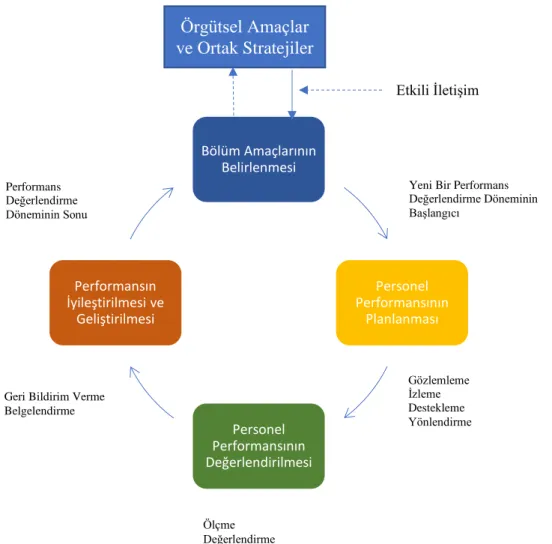 Şekil 3.1: Performans Yönetim Süreci Döngüsü (Benligiray, 2016:194)  Performans yönetim sürecinin temel aşamaları aşağıda detaylı olarak açıklanmıştır