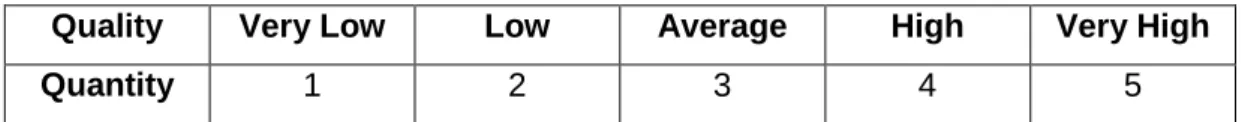 Table 4.1: Likert Scale 