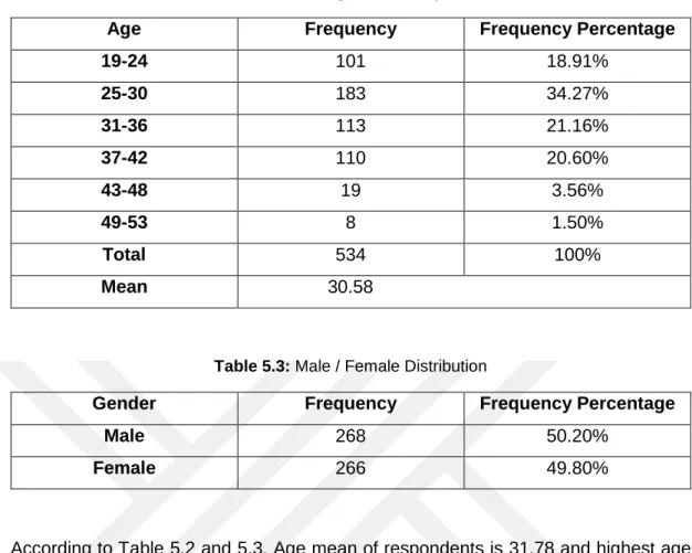 Table 5.2: Age of the People 
