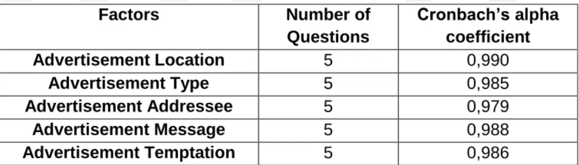 Table 5.4:  Total Value of Cronbach’s Alpha  Cronbach's 