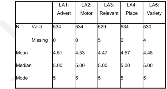 Table 5.7 : Mean, Mode and Median of Variable Affecting in dimension (A. Location)  LA1:  Advert  LA2:  Motor  LA3:  Relevant  LA4:  Place  LA5:  Variety  N  Valid  534  534  529  534  530  Missing  0  0  5  0  4  Mean  4.51  4.53  4.47  4.57  4.48  Median