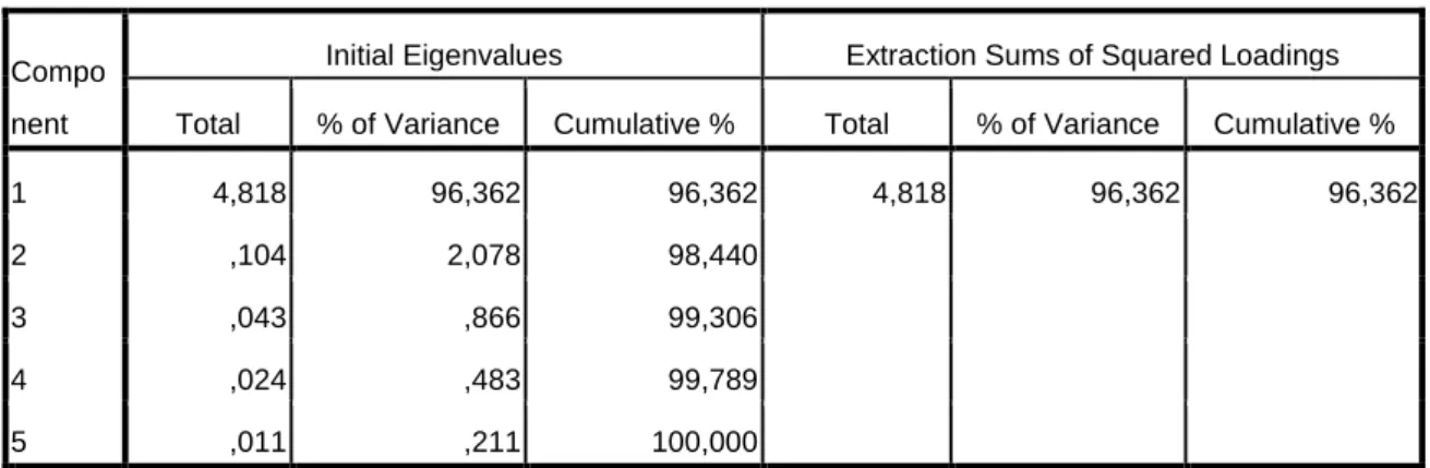 Table 5.8 : Total Variance Explained 