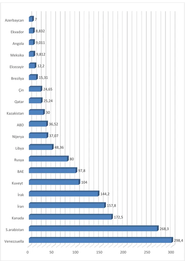 Şekil 3.2: Dünyadaki Petrol Rezervleri (2017 İtibariyle), (milyon, varil)  Kaynak: Statista, 2019 