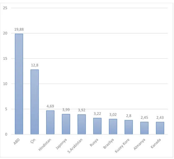 Şekil 3.6: Petrol Tüketimi. mln varil/gün  Kaynak: BP Statistical Review, 2018 