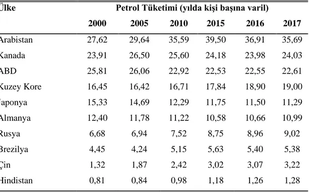 Çizelge 3.2:  Ülkelerde Kişi Başına Petrol Tüketimi 