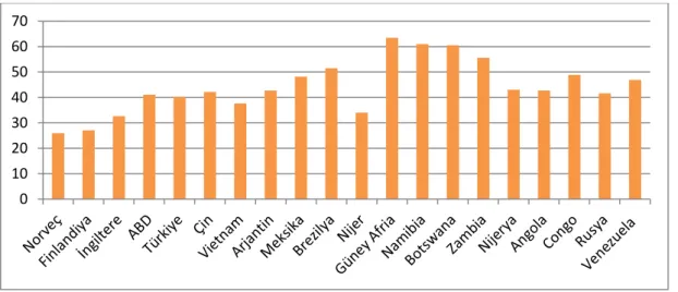 Şekil 2.6: GINI Katsayısı Eşitsizlik Verileri    Kaynak, UNDP, Human Development Index, 2016 