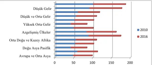 Şekil 2.10: Yaş Bağımlılık Oranları (çalışma çağındaki nüfusun %’si) 2010-2016  Kaynak: World Bank, World Development Indicators, 2018  