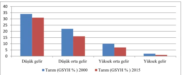 Şekil 2.14: Tarımın GSYH İçindeki Payı (%) 2000-2015  Kaynak: World Bank, World Development Indicators, 2015 