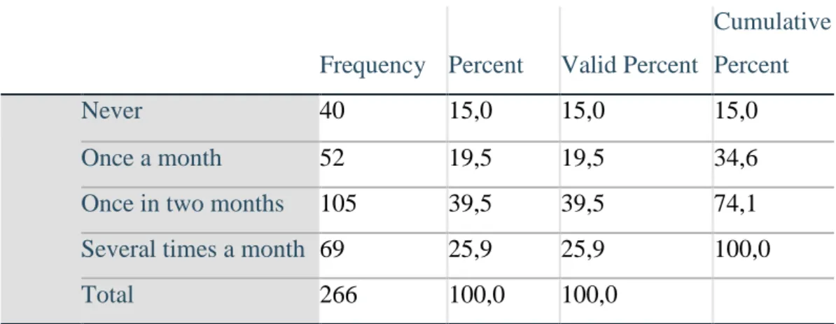 Table 4.5 How often do you shop online? 