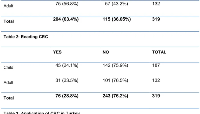 Table 3: Application of CRC in Turkey 