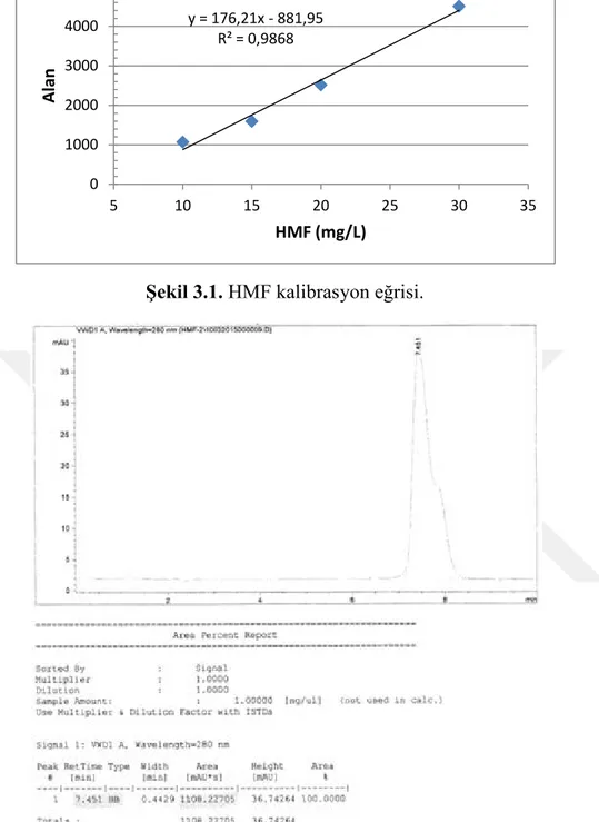 Şekil 3.2. HMF standardı için kromatogram (10 mg/L). 