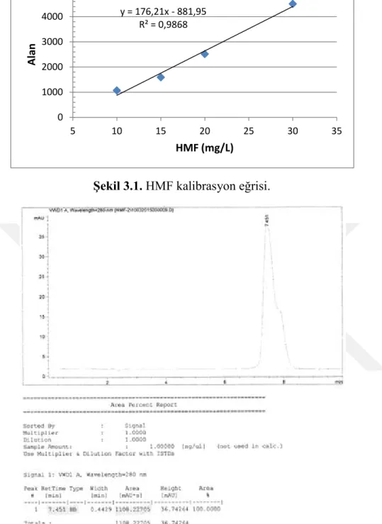 Şekil 3.2. HMF standardı için kromatogram (10 mg/L). 