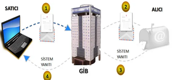 Şekil 2.2: Elektronik-fatura uygulaması elektronik ortamdaki roller 